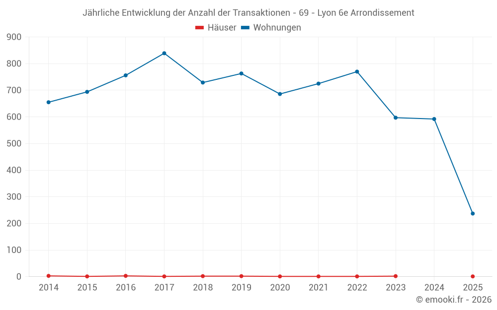 Jährliche Entwicklung der Anzahl der Transaktionen - 69 - Lyon 6e Arrondissement