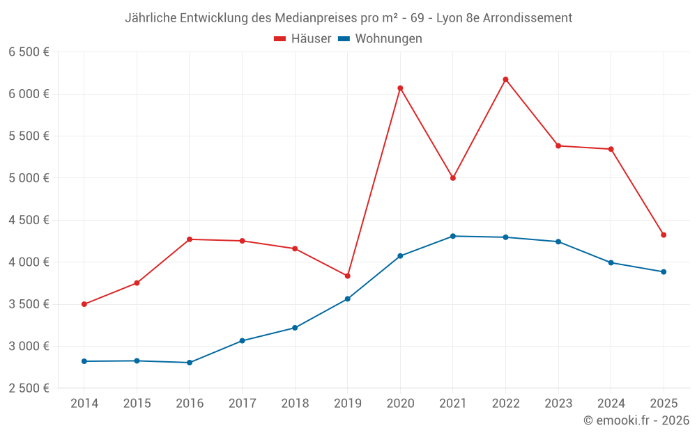 Jährliche Entwicklung des Medianpreises pro m² - 69 - Lyon 8e Arrondissement