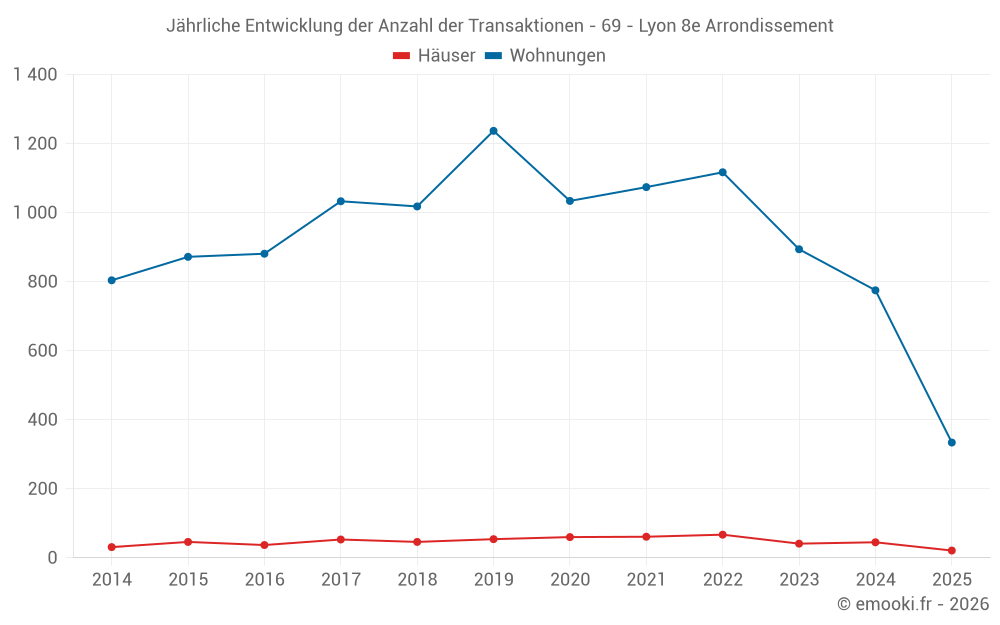 Jährliche Entwicklung der Anzahl der Transaktionen - 69 - Lyon 8e Arrondissement