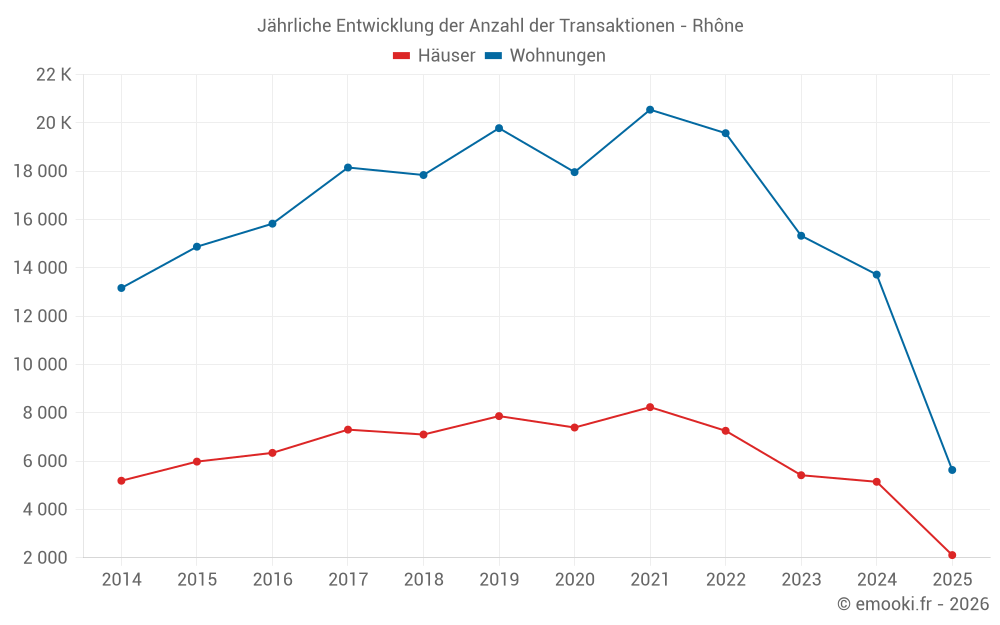 Jährliche Entwicklung der Anzahl der Transaktionen - Rhône