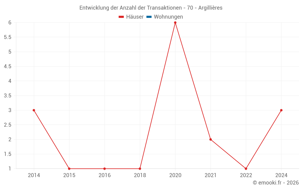 Entwicklung der Anzahl der Transaktionen - 70 - Argillières