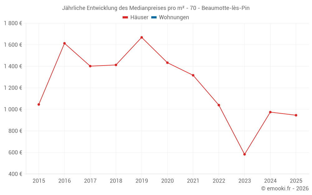 Jährliche Entwicklung des Medianpreises pro m² - 70 - Beaumotte-lès-Pin