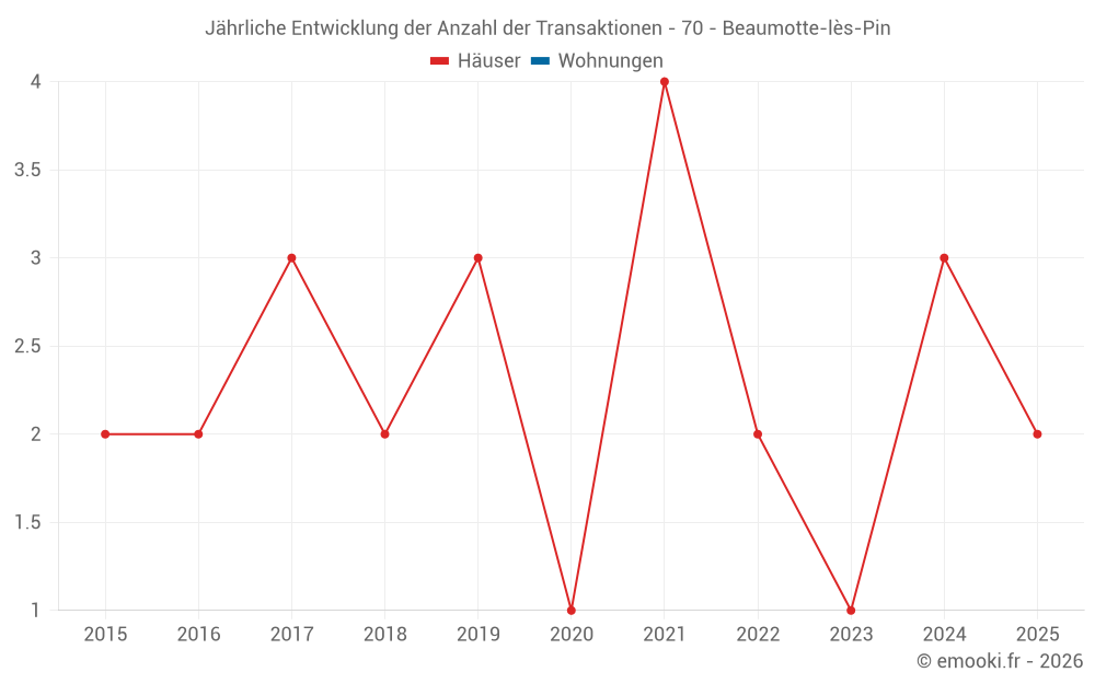 Jährliche Entwicklung der Anzahl der Transaktionen - 70 - Beaumotte-lès-Pin