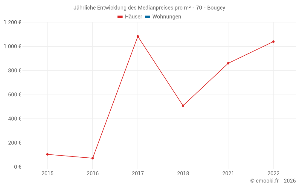 Jährliche Entwicklung des Medianpreises pro m² - 70 - Bougey
