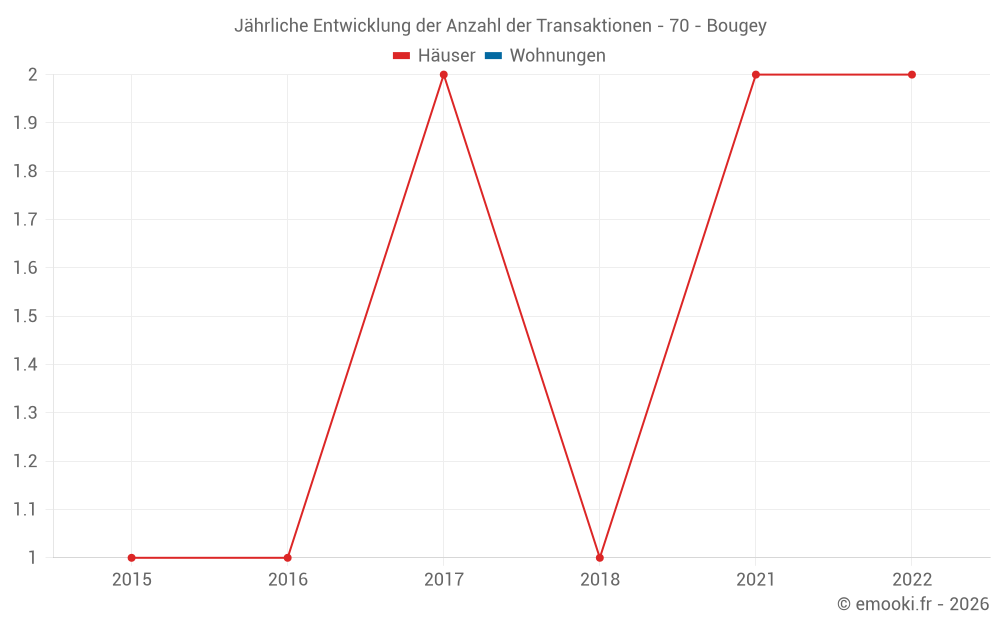Jährliche Entwicklung der Anzahl der Transaktionen - 70 - Bougey