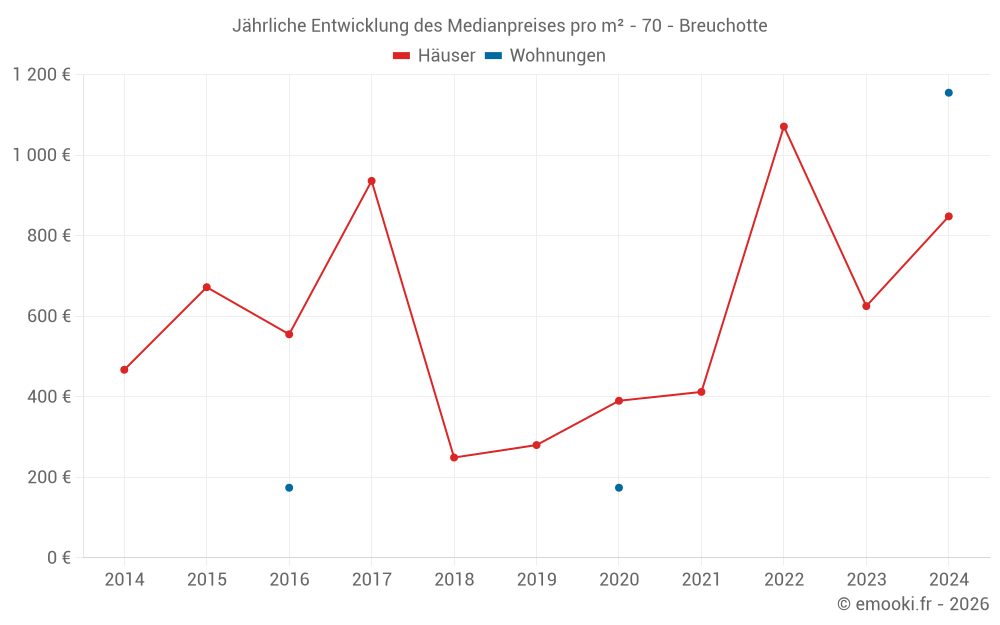 Jährliche Entwicklung des Medianpreises pro m² - 70 - Breuchotte