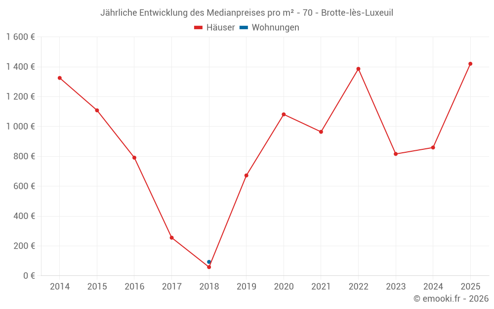 Jährliche Entwicklung des Medianpreises pro m² - 70 - Brotte-lès-Luxeuil