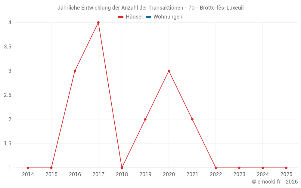 Jährliche Entwicklung der Anzahl der Transaktionen - 70 - Brotte-lès-Luxeuil