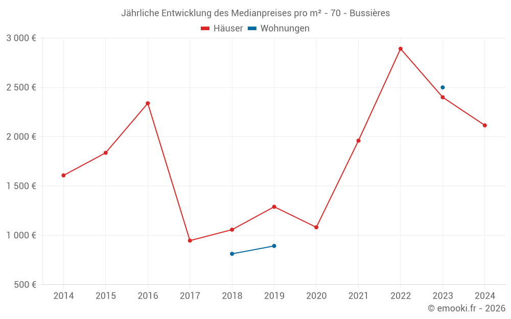Jährliche Entwicklung des Medianpreises pro m² - 70 - Bussières