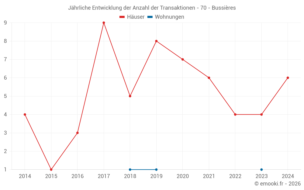 Jährliche Entwicklung der Anzahl der Transaktionen - 70 - Bussières