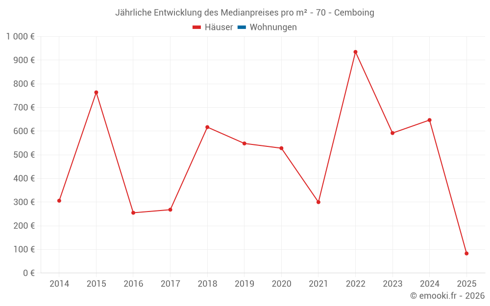 Jährliche Entwicklung des Medianpreises pro m² - 70 - Cemboing
