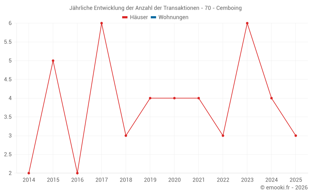 Jährliche Entwicklung der Anzahl der Transaktionen - 70 - Cemboing