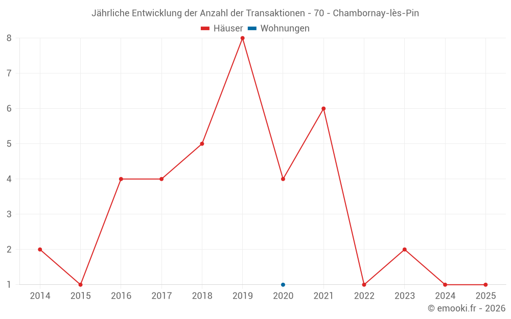 Jährliche Entwicklung der Anzahl der Transaktionen - 70 - Chambornay-lès-Pin