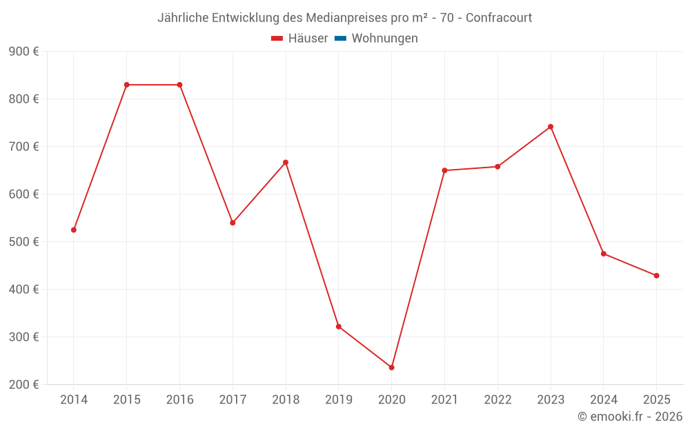Jährliche Entwicklung des Medianpreises pro m² - 70 - Confracourt
