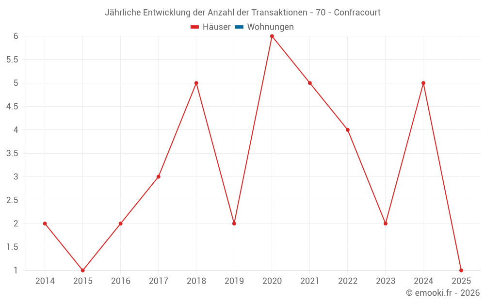 Jährliche Entwicklung der Anzahl der Transaktionen - 70 - Confracourt