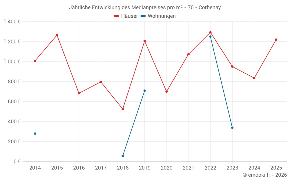 Jährliche Entwicklung des Medianpreises pro m² - 70 - Corbenay