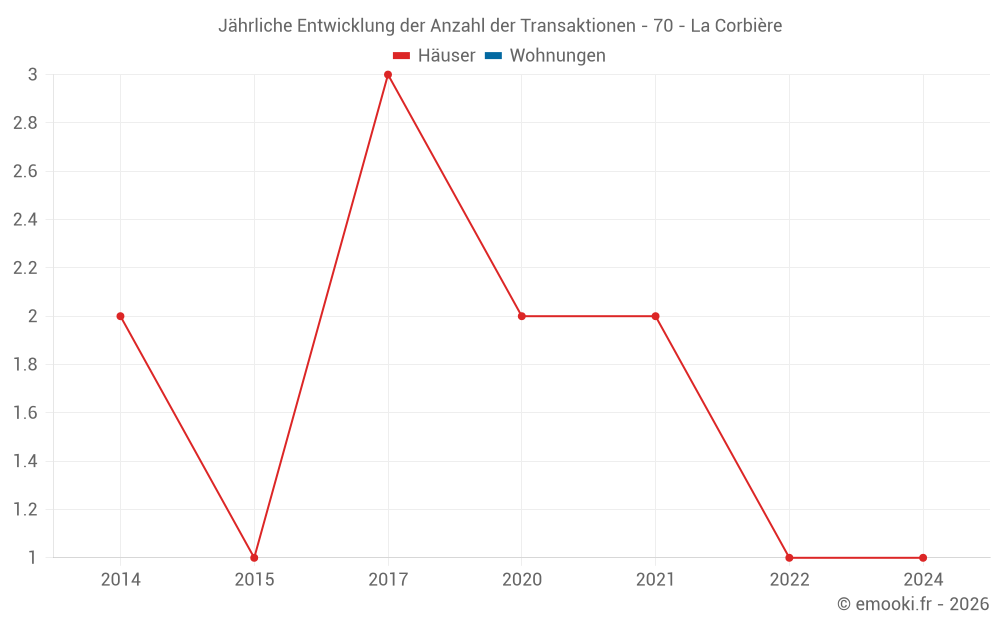 Jährliche Entwicklung der Anzahl der Transaktionen - 70 - La Corbière