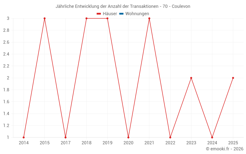 Jährliche Entwicklung der Anzahl der Transaktionen - 70 - Coulevon