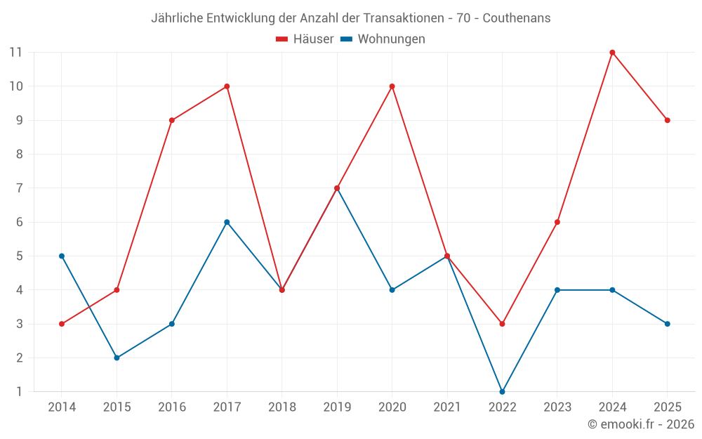Jährliche Entwicklung der Anzahl der Transaktionen - 70 - Couthenans