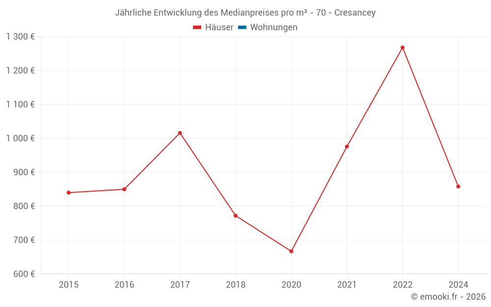 Jährliche Entwicklung des Medianpreises pro m² - 70 - Cresancey