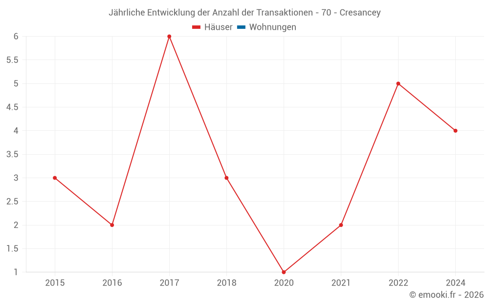 Jährliche Entwicklung der Anzahl der Transaktionen - 70 - Cresancey
