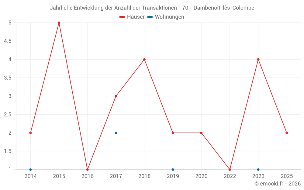 Jährliche Entwicklung der Anzahl der Transaktionen - 70 - Dambenoît-lès-Colombe