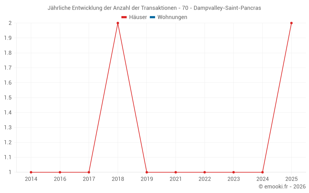 Jährliche Entwicklung der Anzahl der Transaktionen - 70 - Dampvalley-Saint-Pancras