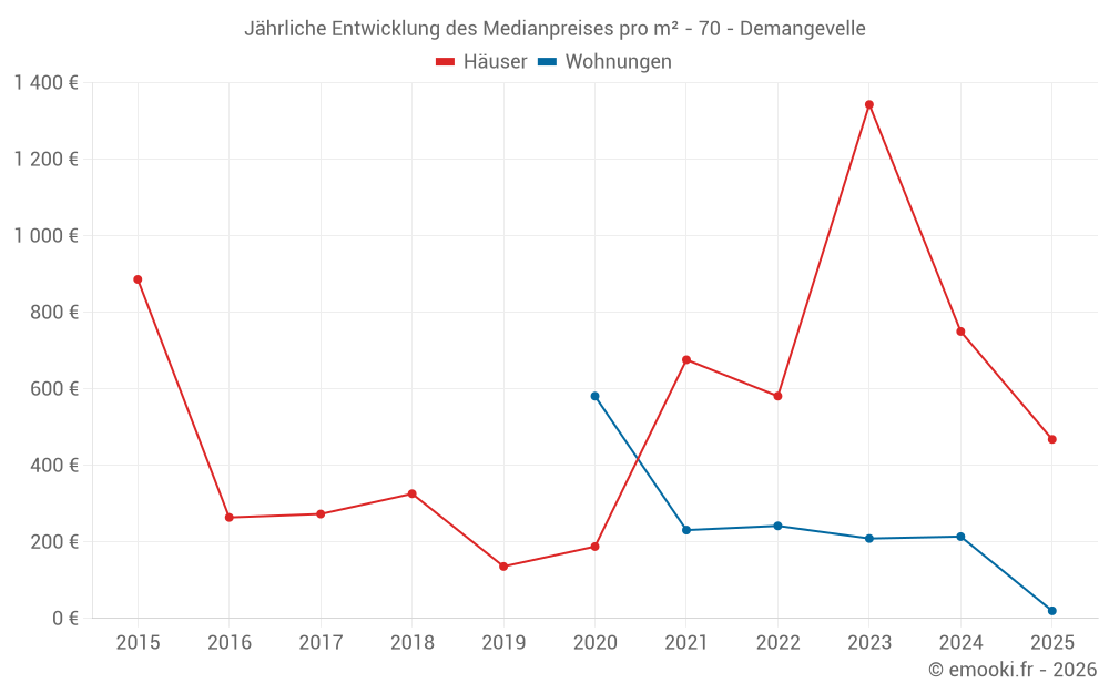 Jährliche Entwicklung des Medianpreises pro m² - 70 - Demangevelle