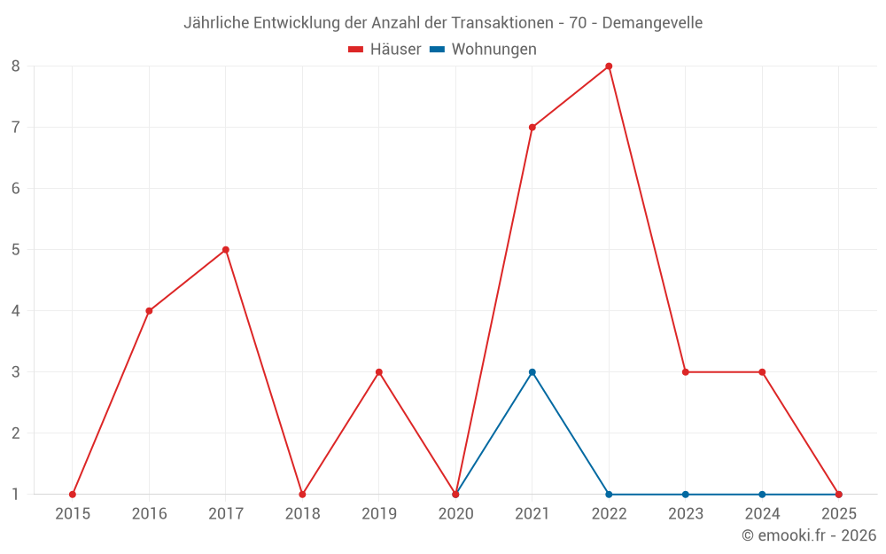 Jährliche Entwicklung der Anzahl der Transaktionen - 70 - Demangevelle