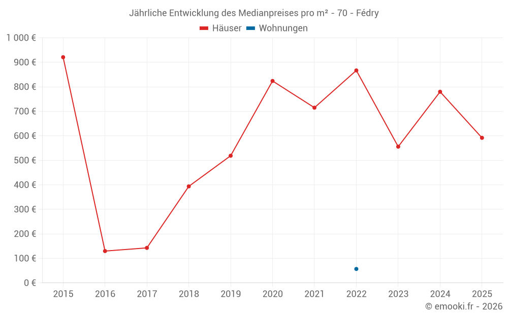 Jährliche Entwicklung des Medianpreises pro m² - 70 - Fédry
