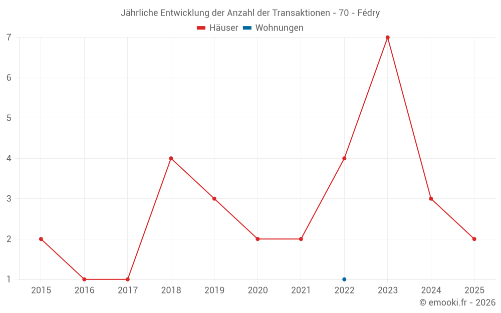 Jährliche Entwicklung der Anzahl der Transaktionen - 70 - Fédry