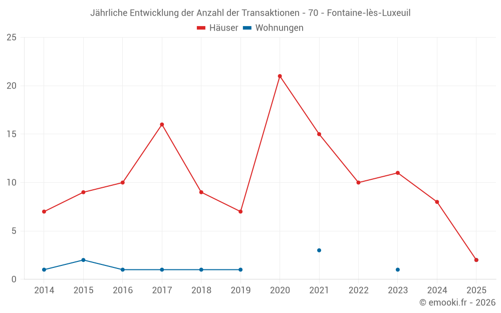Jährliche Entwicklung der Anzahl der Transaktionen - 70 - Fontaine-lès-Luxeuil