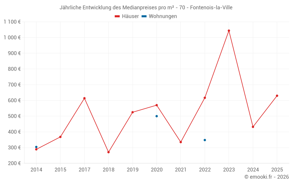 Jährliche Entwicklung des Medianpreises pro m² - 70 - Fontenois-la-Ville