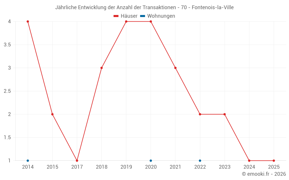 Jährliche Entwicklung der Anzahl der Transaktionen - 70 - Fontenois-la-Ville
