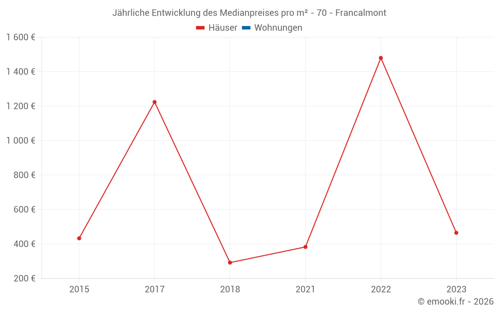 Jährliche Entwicklung des Medianpreises pro m² - 70 - Francalmont