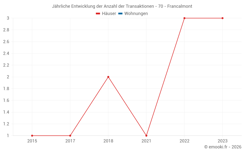 Jährliche Entwicklung der Anzahl der Transaktionen - 70 - Francalmont