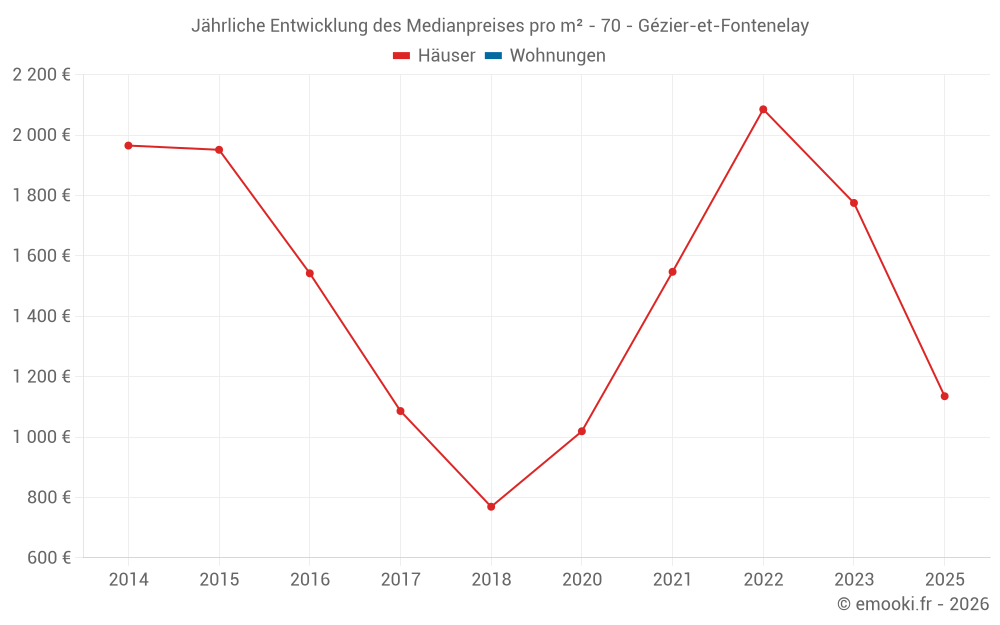 Jährliche Entwicklung des Medianpreises pro m² - 70 - Gézier-et-Fontenelay