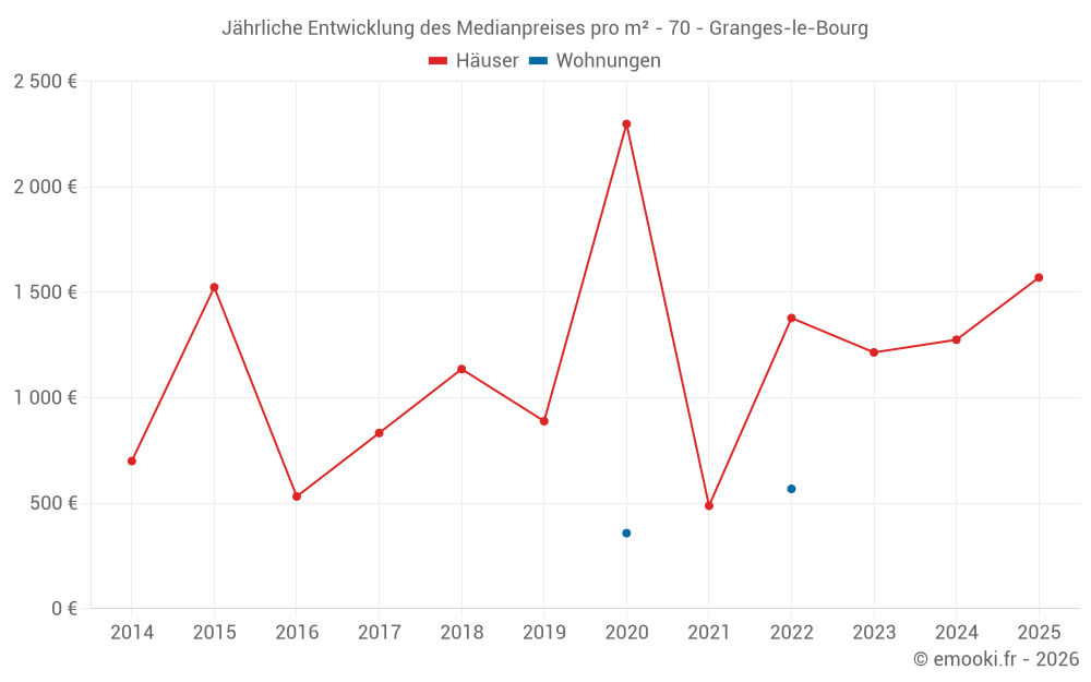 Jährliche Entwicklung des Medianpreises pro m² - 70 - Granges-le-Bourg