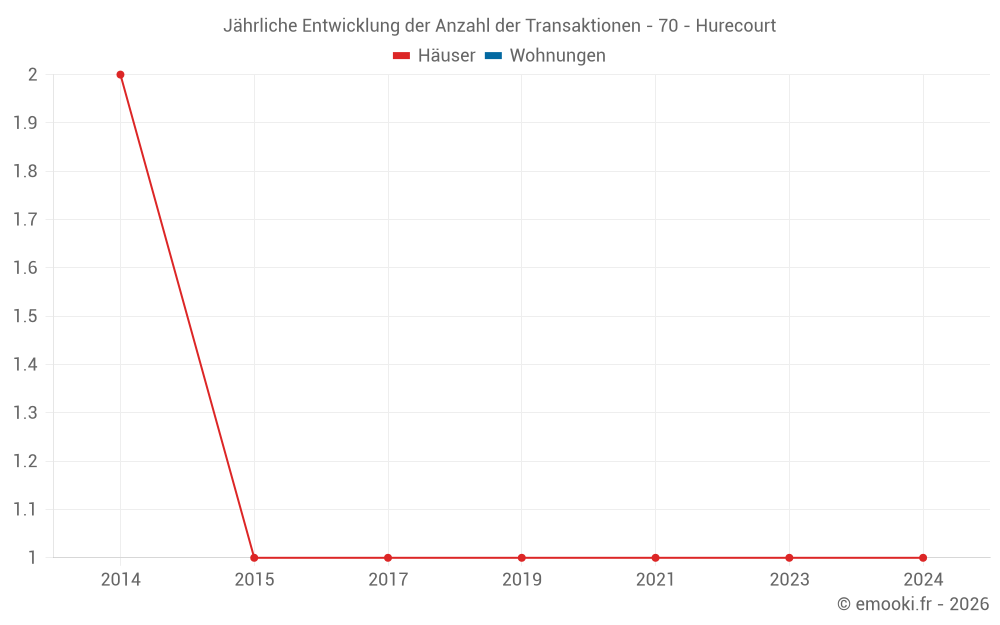 Jährliche Entwicklung der Anzahl der Transaktionen - 70 - Hurecourt