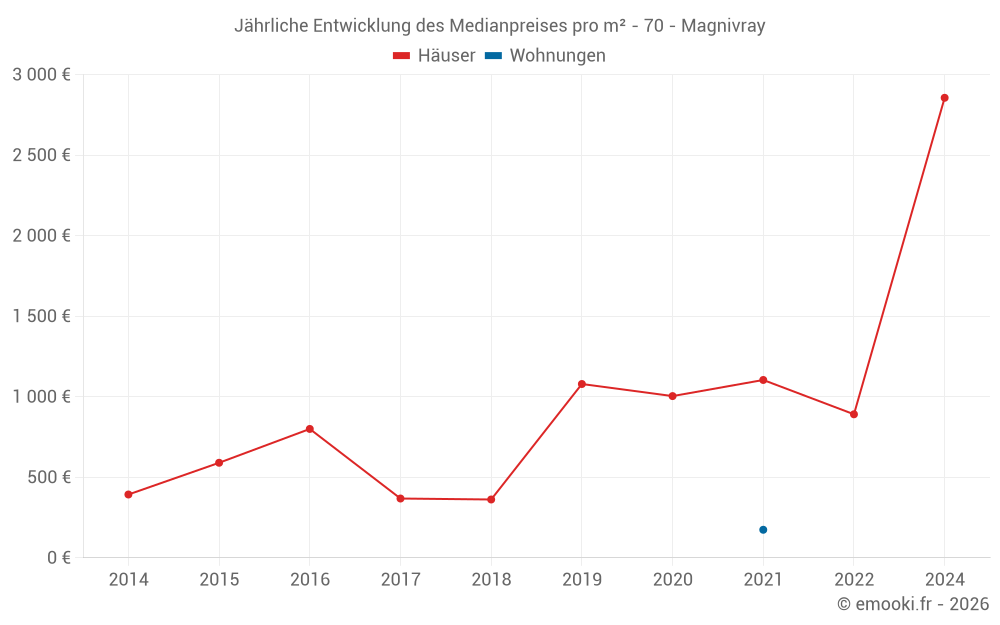 Jährliche Entwicklung des Medianpreises pro m² - 70 - Magnivray