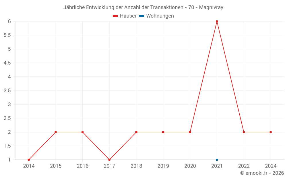 Jährliche Entwicklung der Anzahl der Transaktionen - 70 - Magnivray