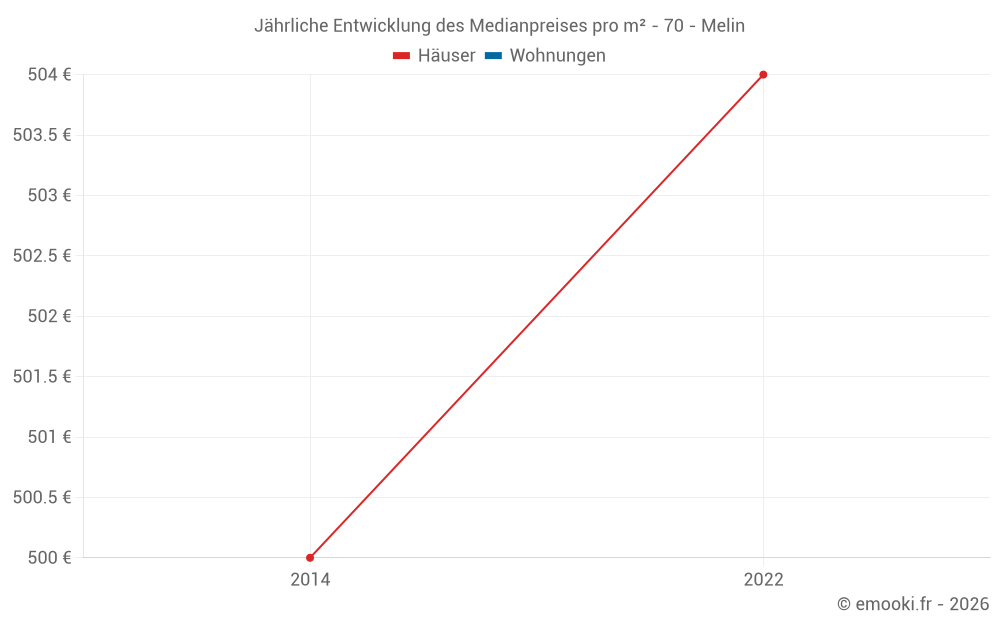 Jährliche Entwicklung des Medianpreises pro m² - 70 - Melin