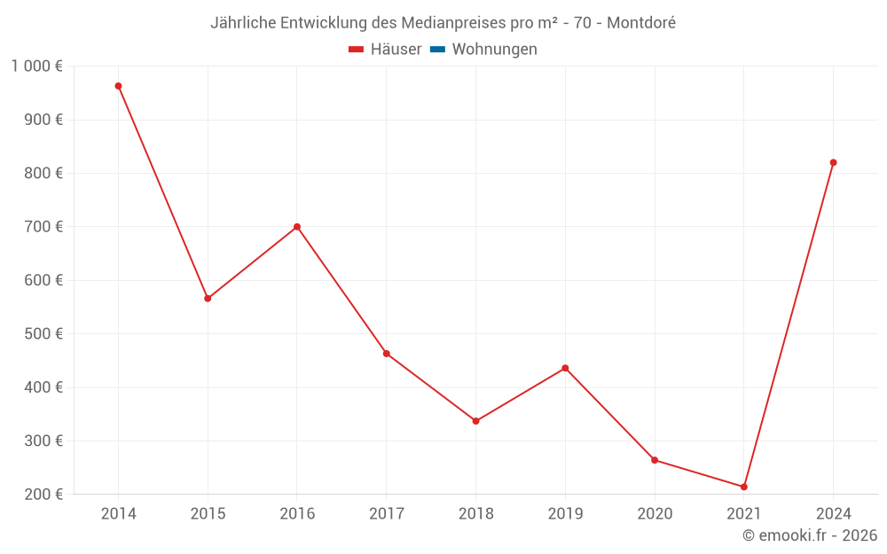 Jährliche Entwicklung des Medianpreises pro m² - 70 - Montdoré