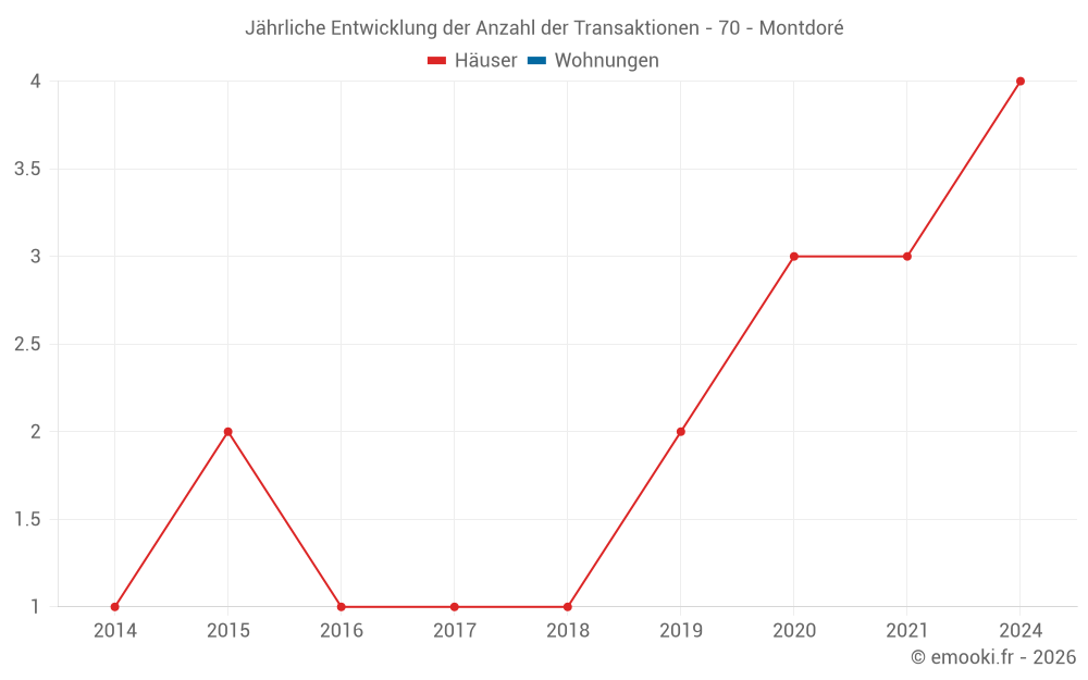 Jährliche Entwicklung der Anzahl der Transaktionen - 70 - Montdoré