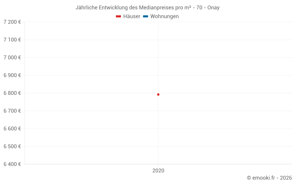 Jährliche Entwicklung des Medianpreises pro m² - 70 - Onay