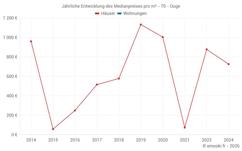 Jährliche Entwicklung des Medianpreises pro m² - 70 - Ouge