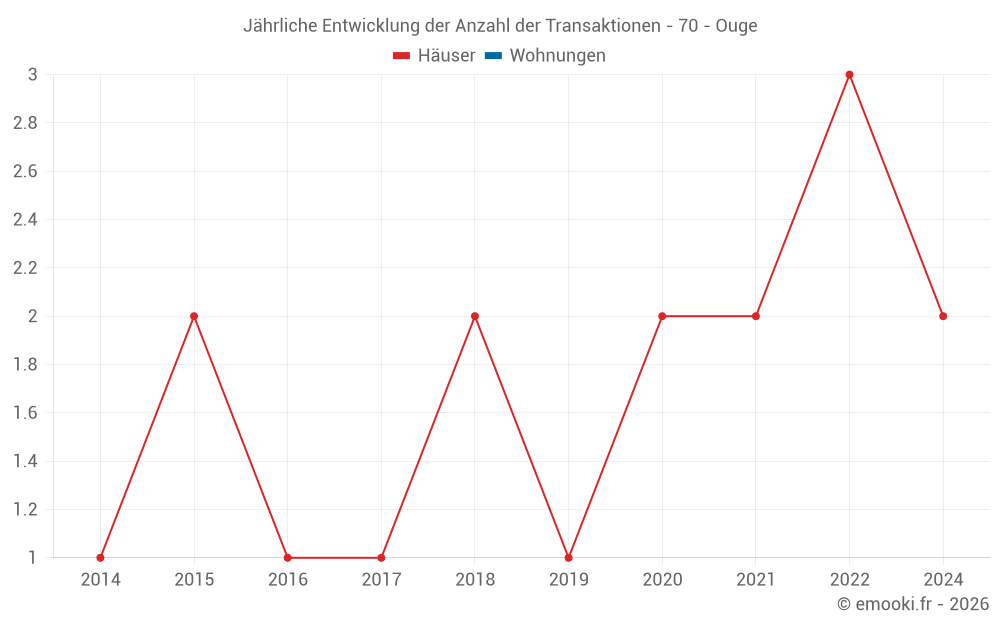 Jährliche Entwicklung der Anzahl der Transaktionen - 70 - Ouge