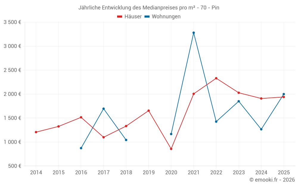 Jährliche Entwicklung des Medianpreises pro m² - 70 - Pin