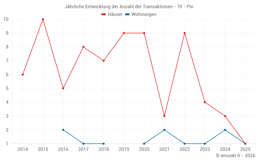 Jährliche Entwicklung der Anzahl der Transaktionen - 70 - Pin