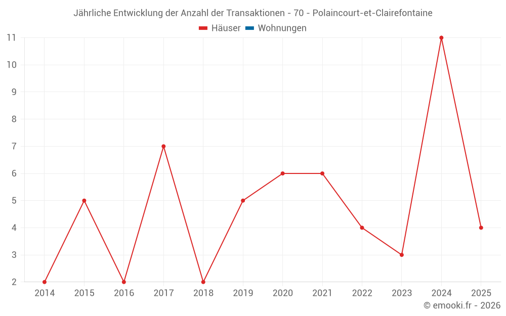 Jährliche Entwicklung der Anzahl der Transaktionen - 70 - Polaincourt-et-Clairefontaine